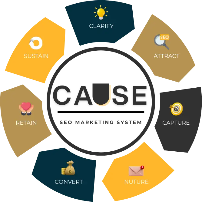 Infographic of the CAUSE SEO Marketing System used in waste management SEO marketing services, outlining Clarify, Attract, Capture, Nurture, Convert, Retain, and Sustain.
