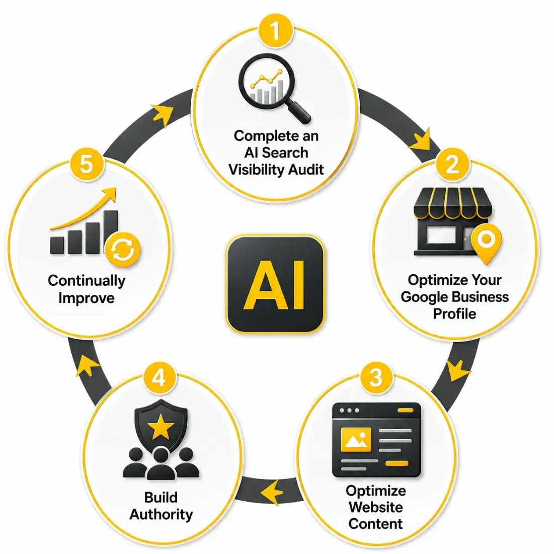 Five-step Local Answer Engine Optimization process for improving AI search visibility.